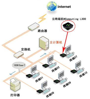 防數(shù)據(jù)泄密的云終端L300 USB管理權限的靈活控制策略